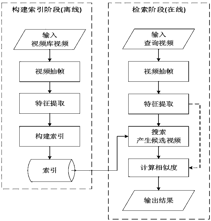 Deep learning-based approximate video copy retrieval algorithm