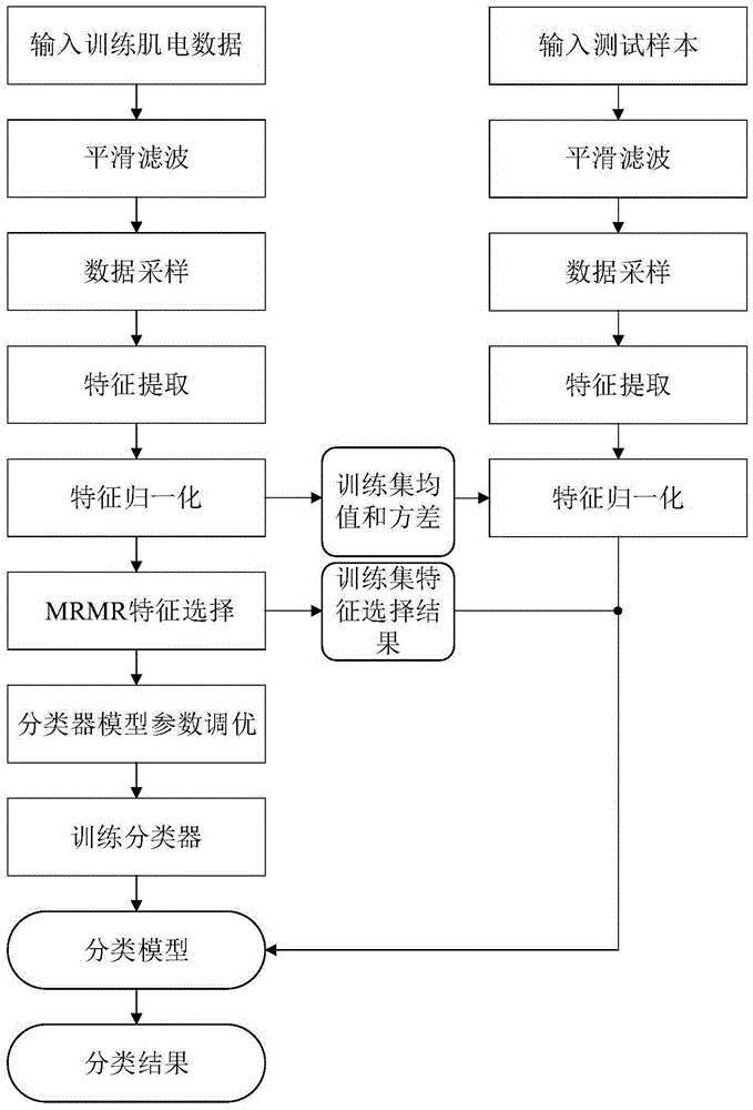 Support vector machine based surface electromyogram signal multi-hand action identification method