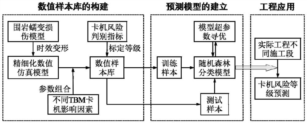 Numerical sample and random forest-based TBM jamming risk prediction method