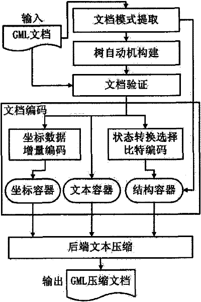 Document mode-based GML compression method