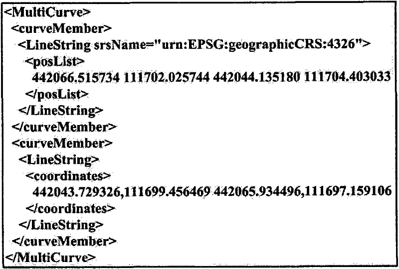 Document mode-based GML compression method