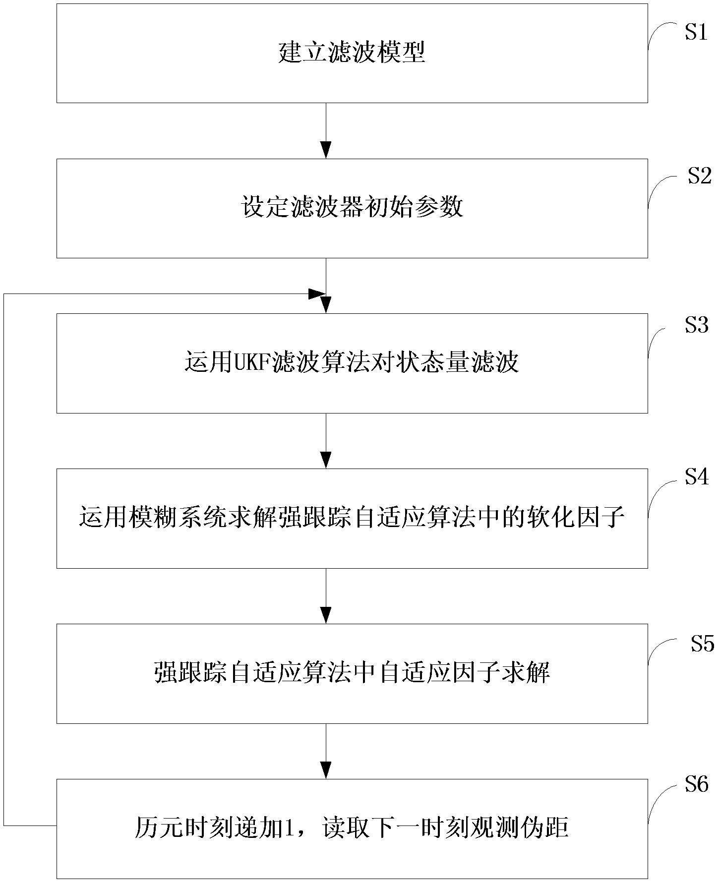 Self-adaption strong tracking unscented kalman filter (UKF) positioning filter algorithm based on fuzzy logic