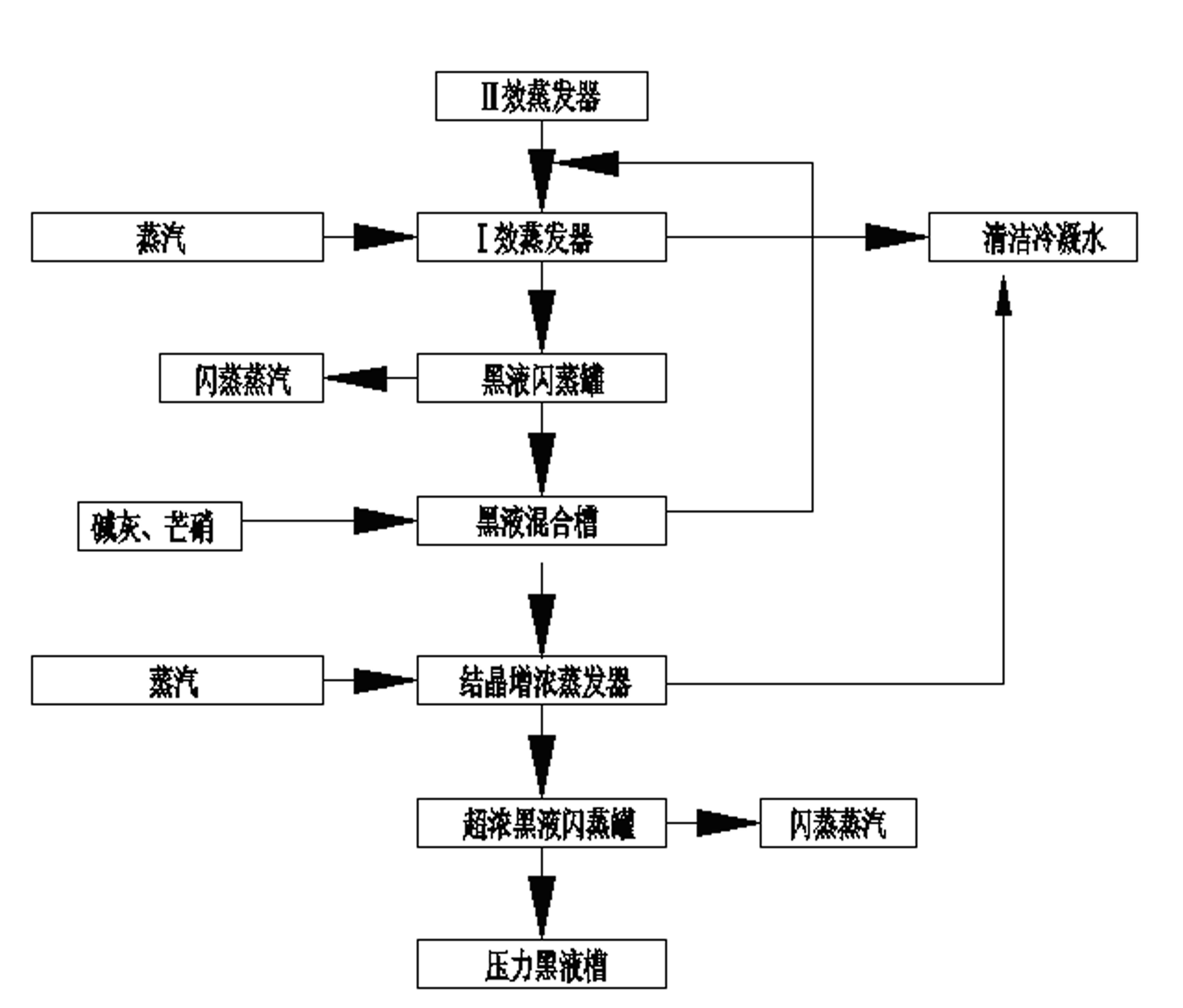 Paper making pulping black liquid crystallization and evaporation method