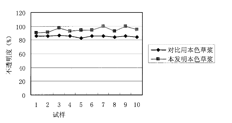 Natural-color straw pulp with improved color phase, opacity and freeness, and stable performance