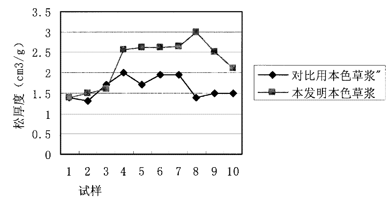 Natural-color straw pulp with improved color phase, opacity and freeness, and stable performance