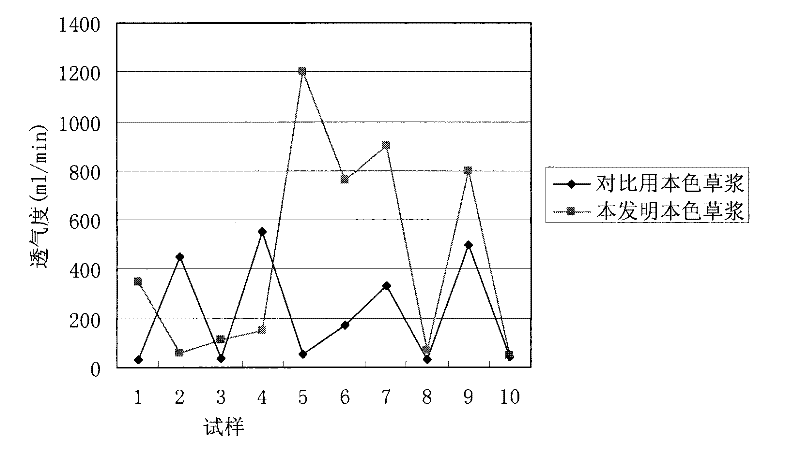 Natural-color straw pulp with improved color phase, opacity and freeness, and stable performance