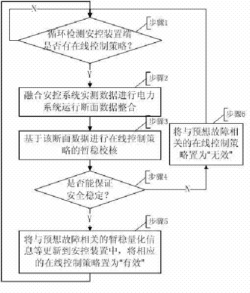 Method for automatically selecting on-line strategy and off-line strategy of transient security and stability emergency control of electrical power system