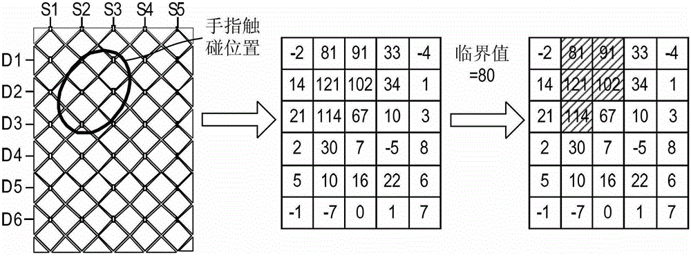 A method to improve the linearity of touch coordinate trajectory