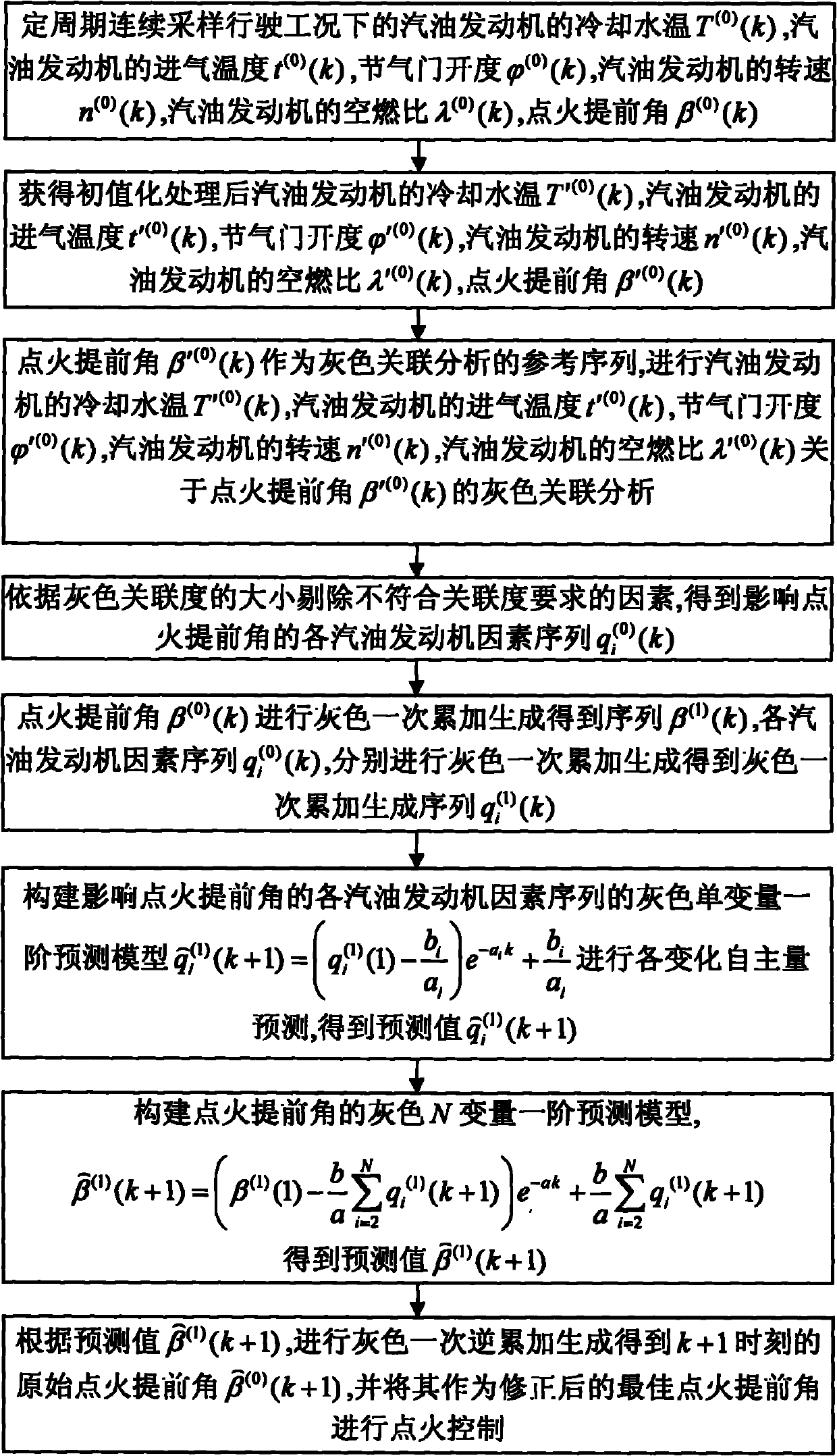 Method for predicting gasoline engine spark advance angle based on gray system theory