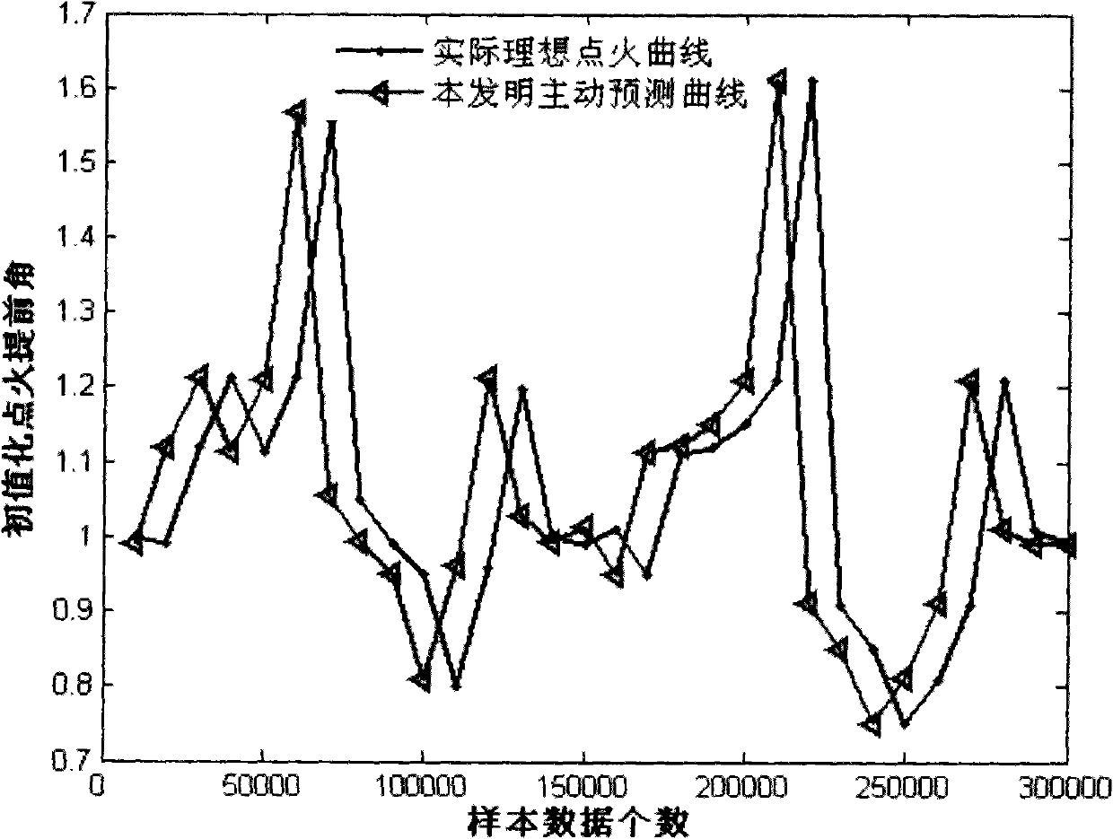 Method for predicting gasoline engine spark advance angle based on gray system theory