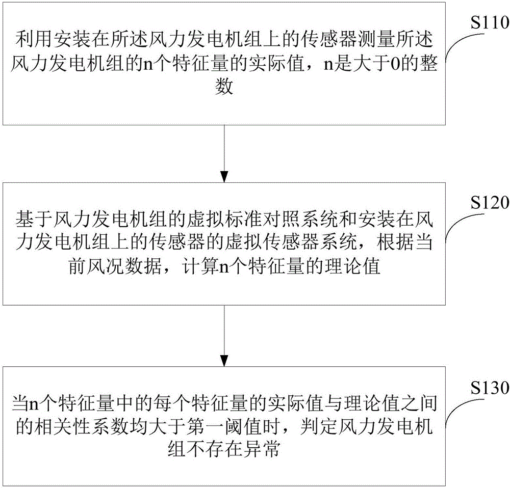 State monitoring method and device for wind generating set