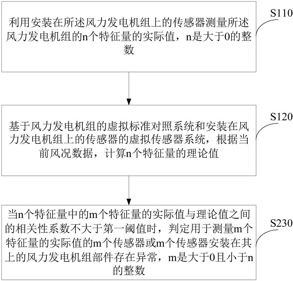 State monitoring method and device for wind generating set