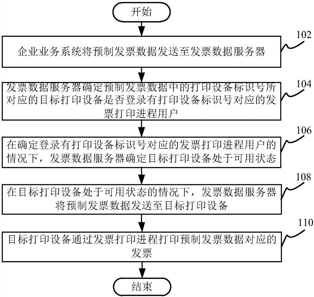 Invoice processing method and system