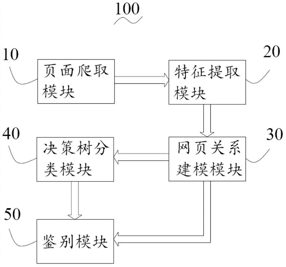 System and method for distinguishing phishing websites