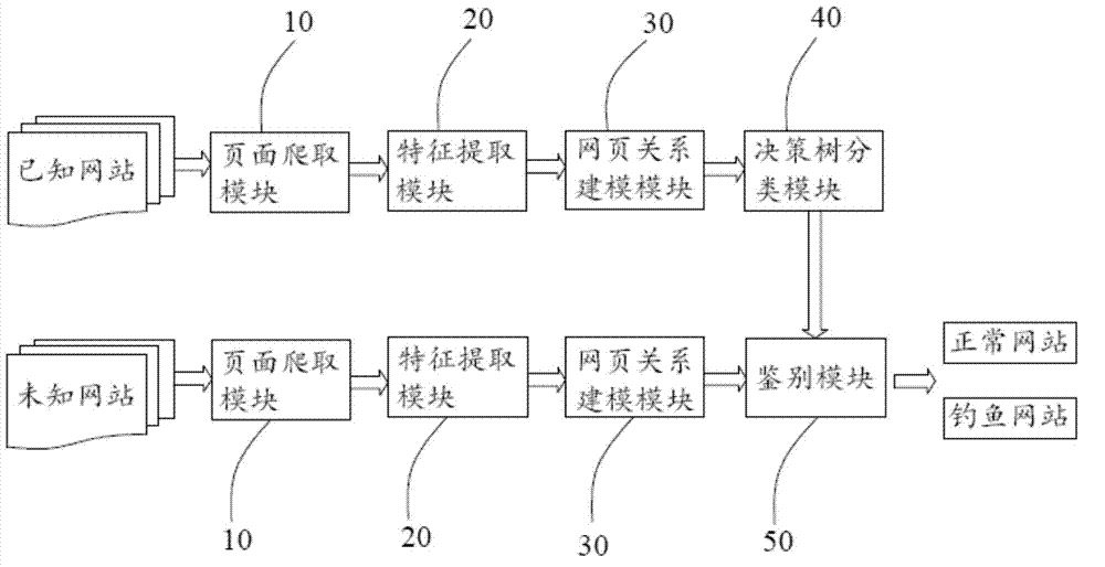 System and method for distinguishing phishing websites