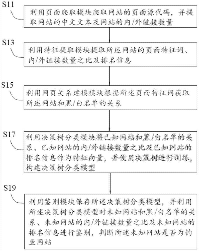 System and method for distinguishing phishing websites