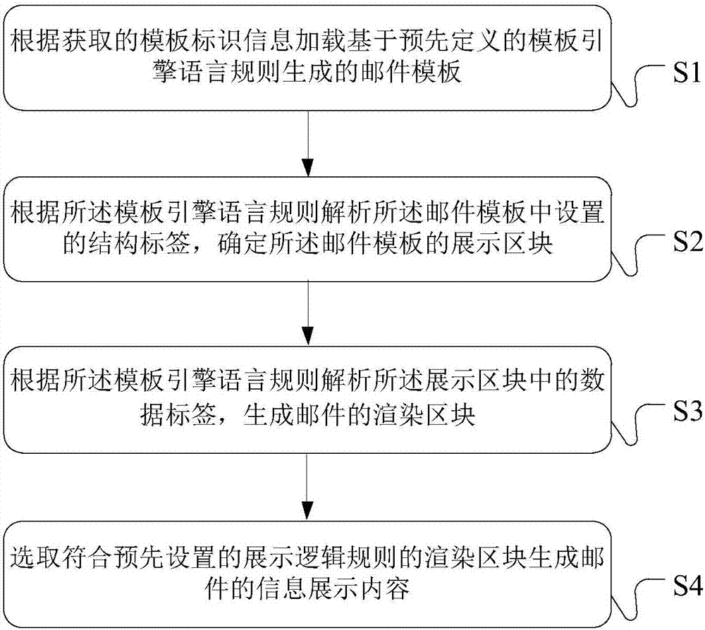 Display information processing method, device and email system for emails