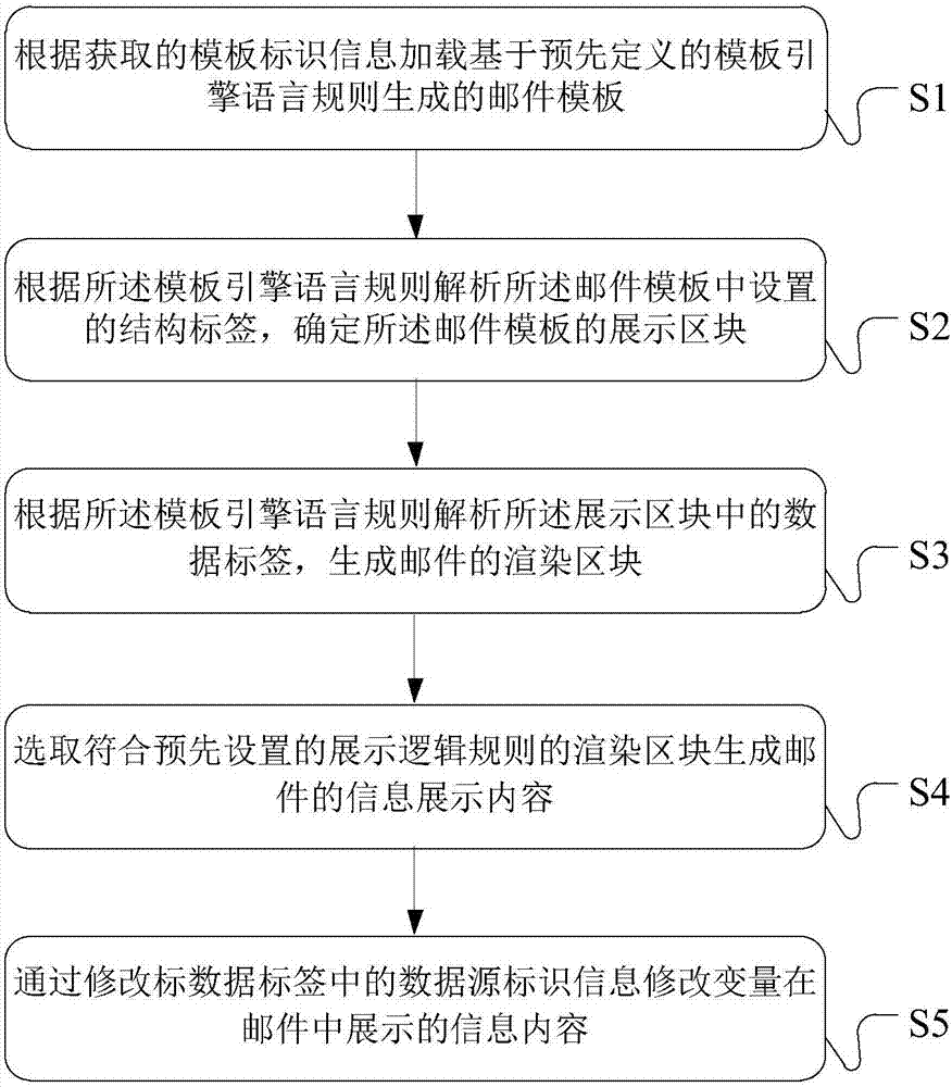 Display information processing method, device and email system for emails