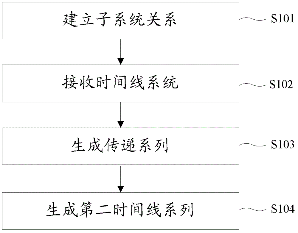 Sequence switching method among non-editing systems on same platform