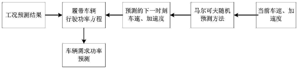 A Method of Energy Distribution Based on Prediction of Off-Road Conditions