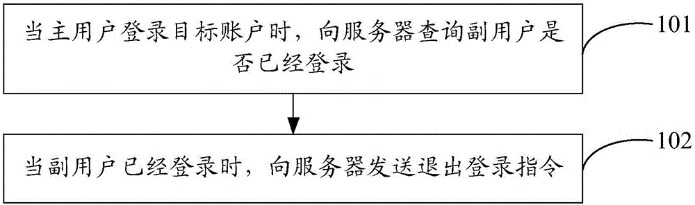 Account sharing method and equipment