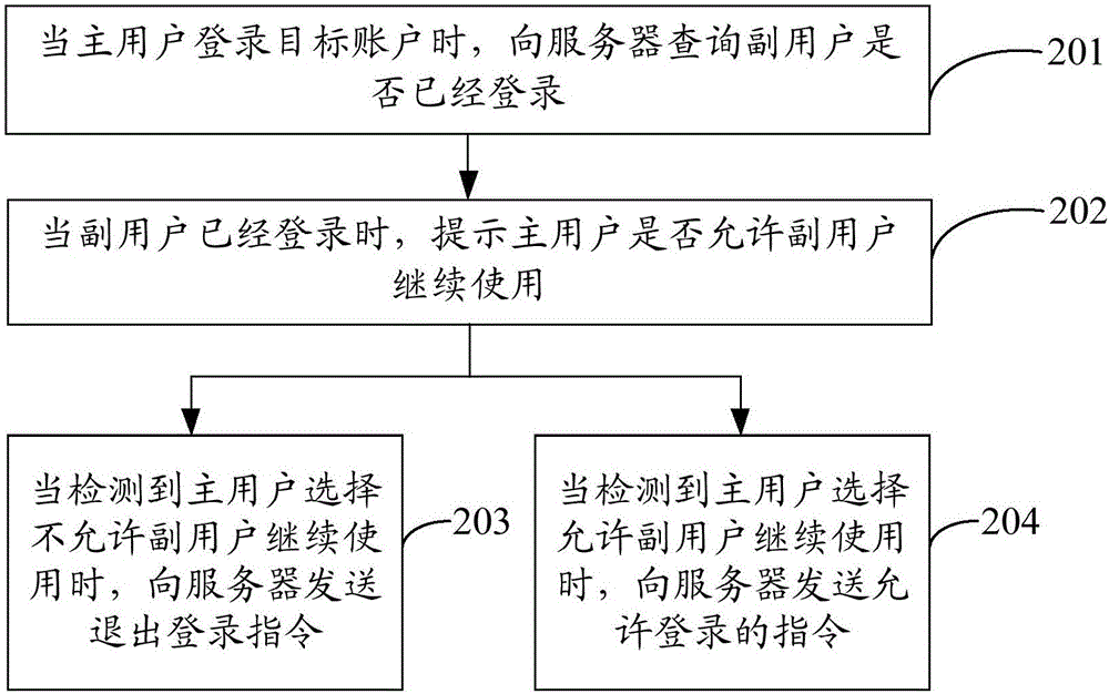 Account sharing method and equipment