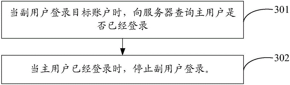 Account sharing method and equipment