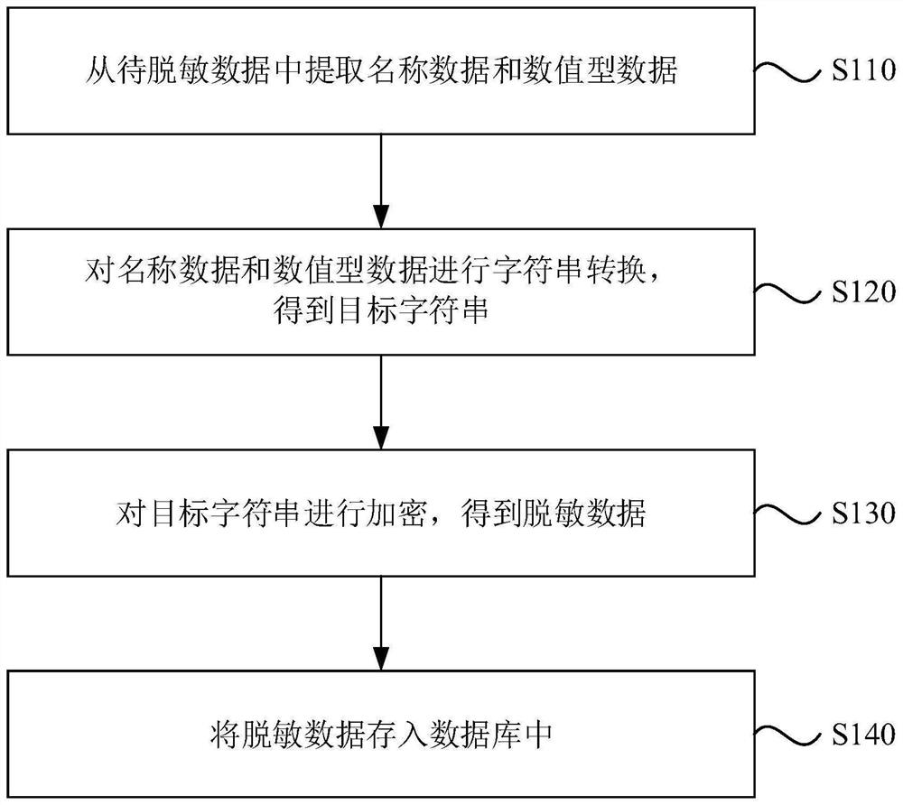 Data processing method and device, equipment and storage medium