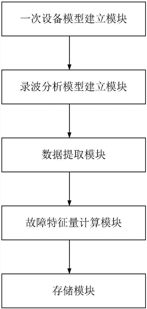 Power system fault characteristic quantity modeling method based on fault wave-recording data