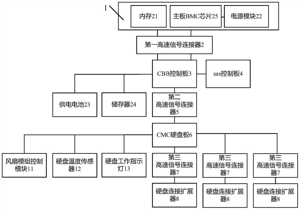 A power failure protection system applied to a server, method and server