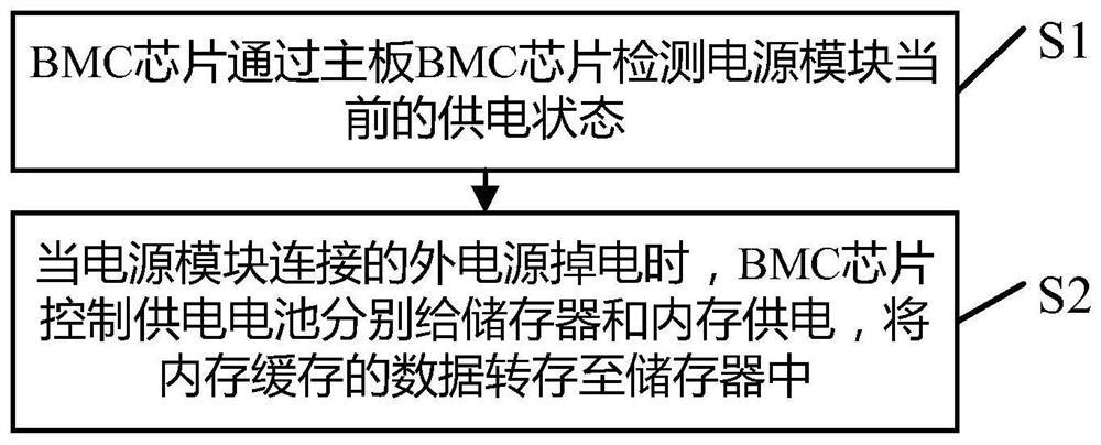 A power failure protection system applied to a server, method and server