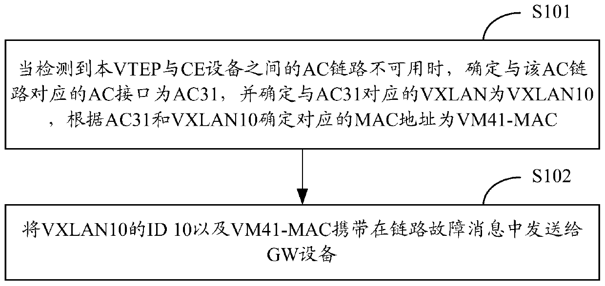 Troubleshooting method and device