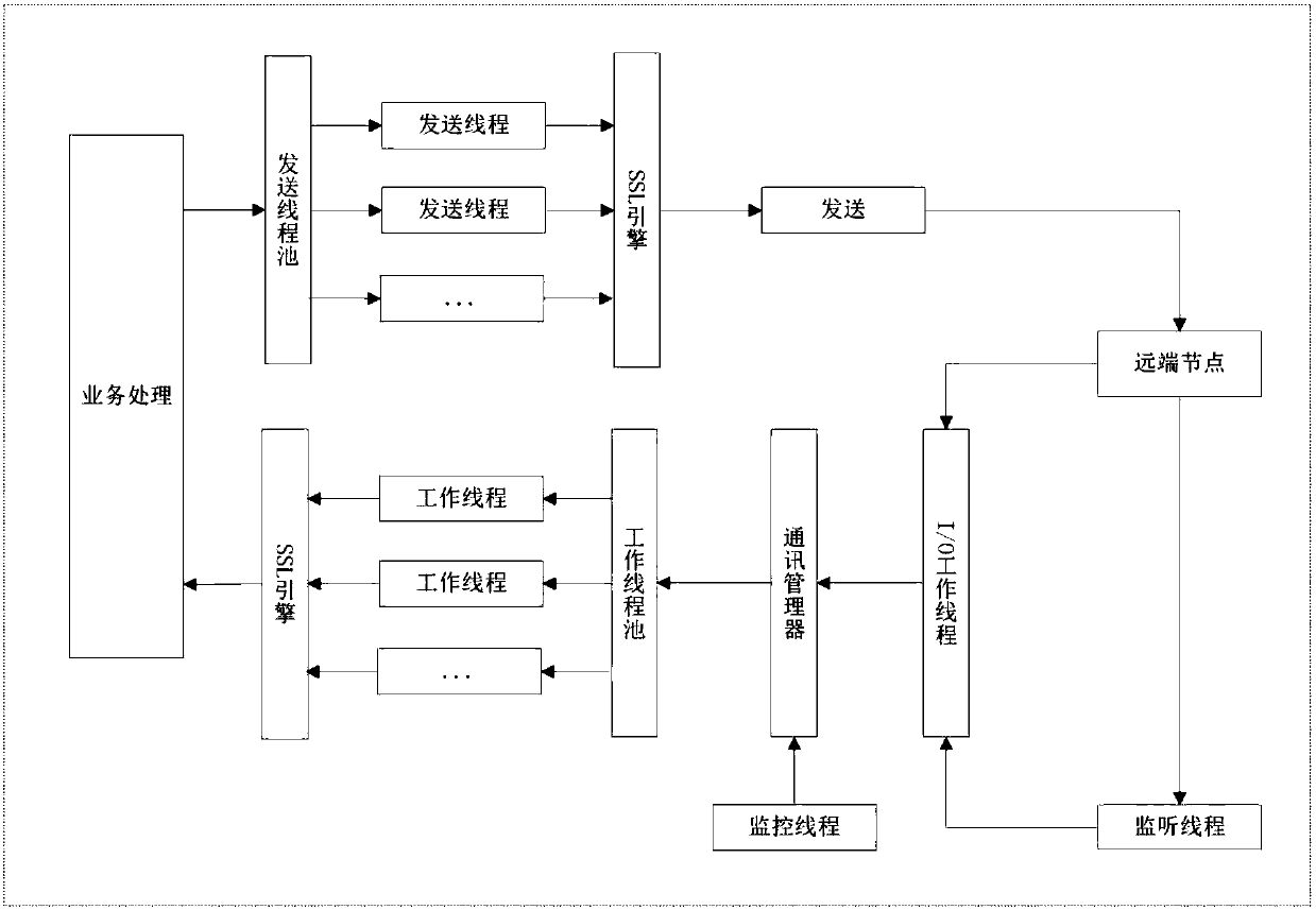 Large concurrent encrypted communication algorithm for secure authentication gateway