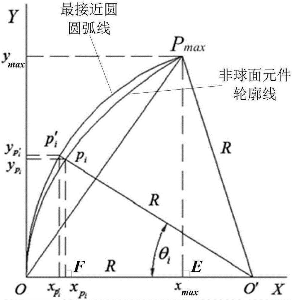 Aspheric surface profile measuring device and method based on most proximate circle theory