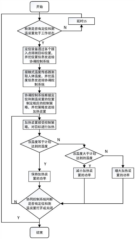 Automatic tracking heating system and method with precise positioning device