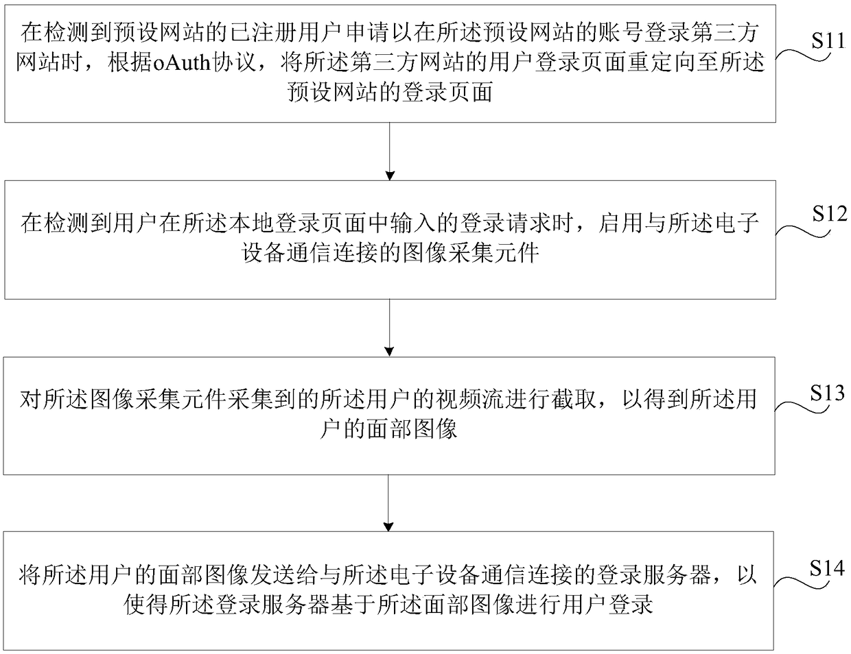 User login method, user login device, electronic equipment, login server and medium