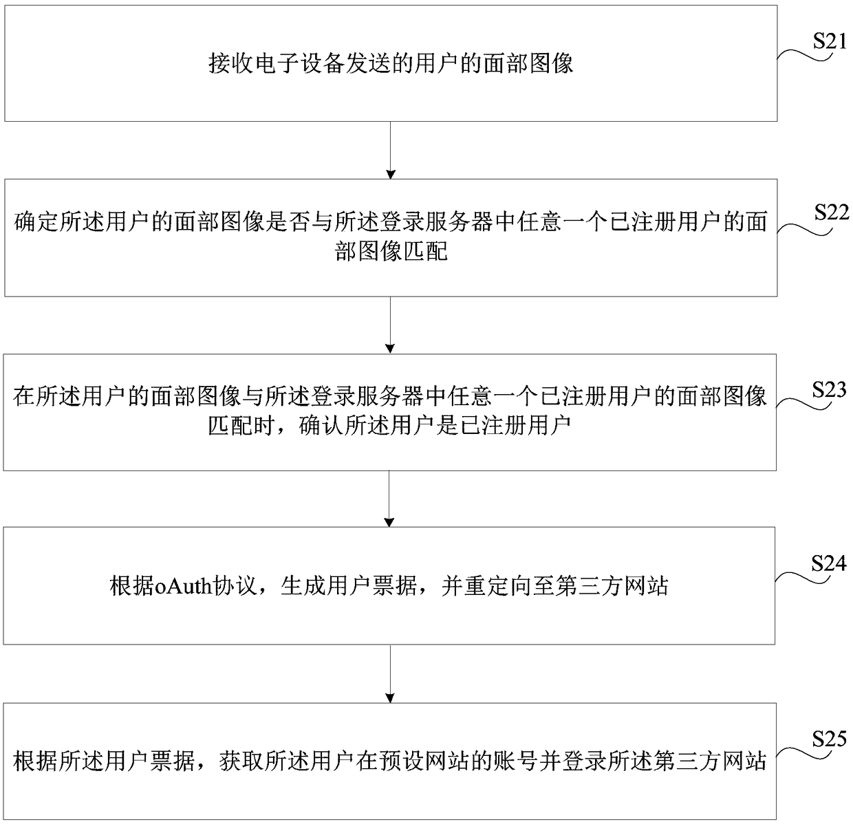 User login method, user login device, electronic equipment, login server and medium