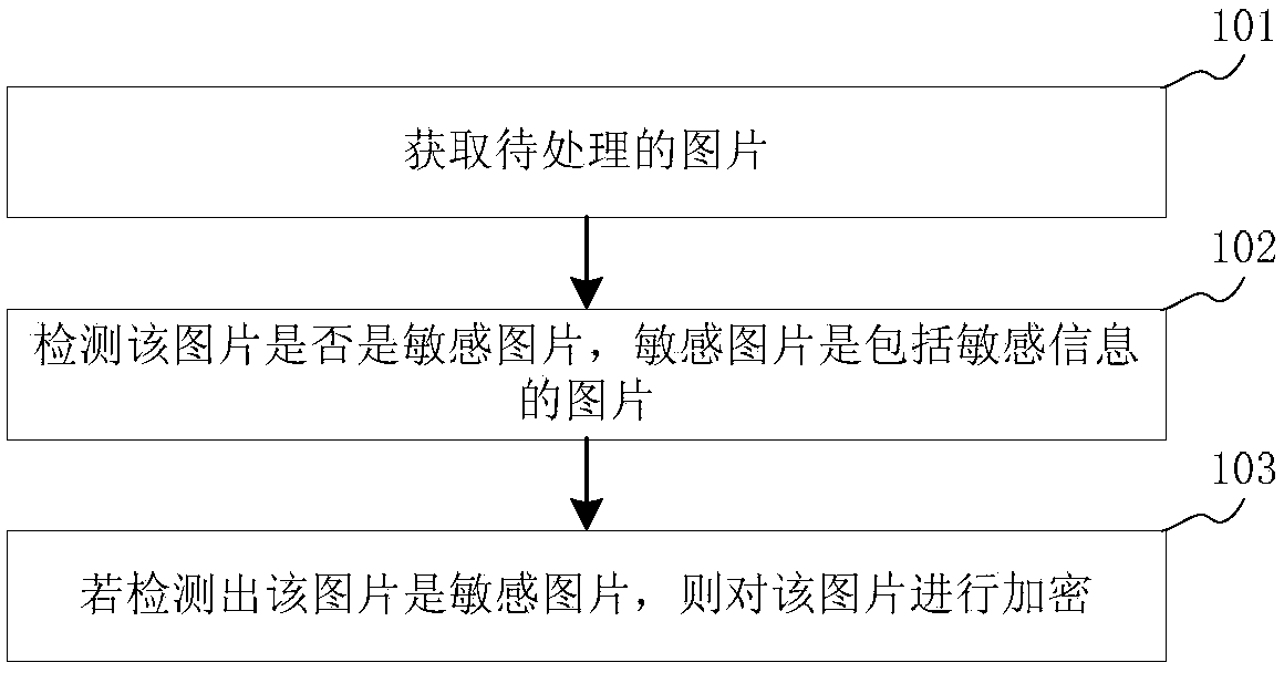 Picture processing method, device and terminal