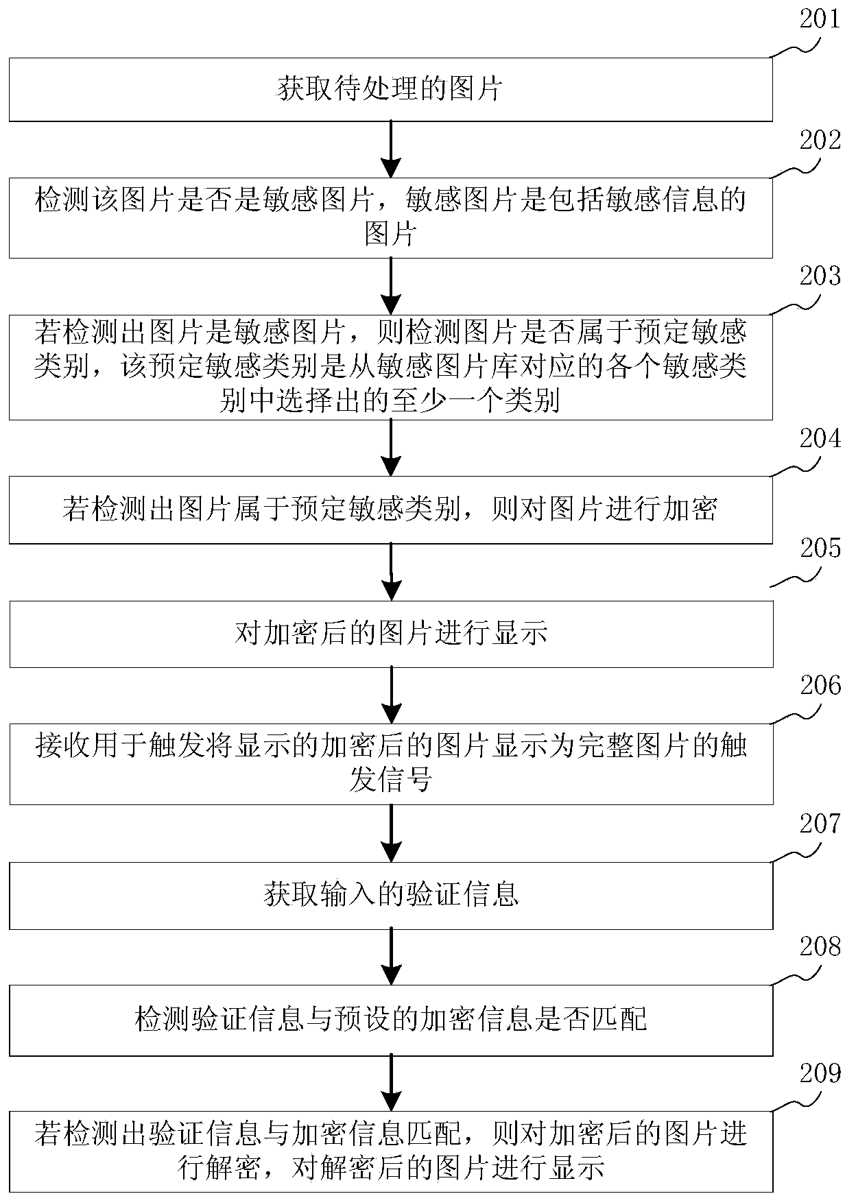 Picture processing method, device and terminal