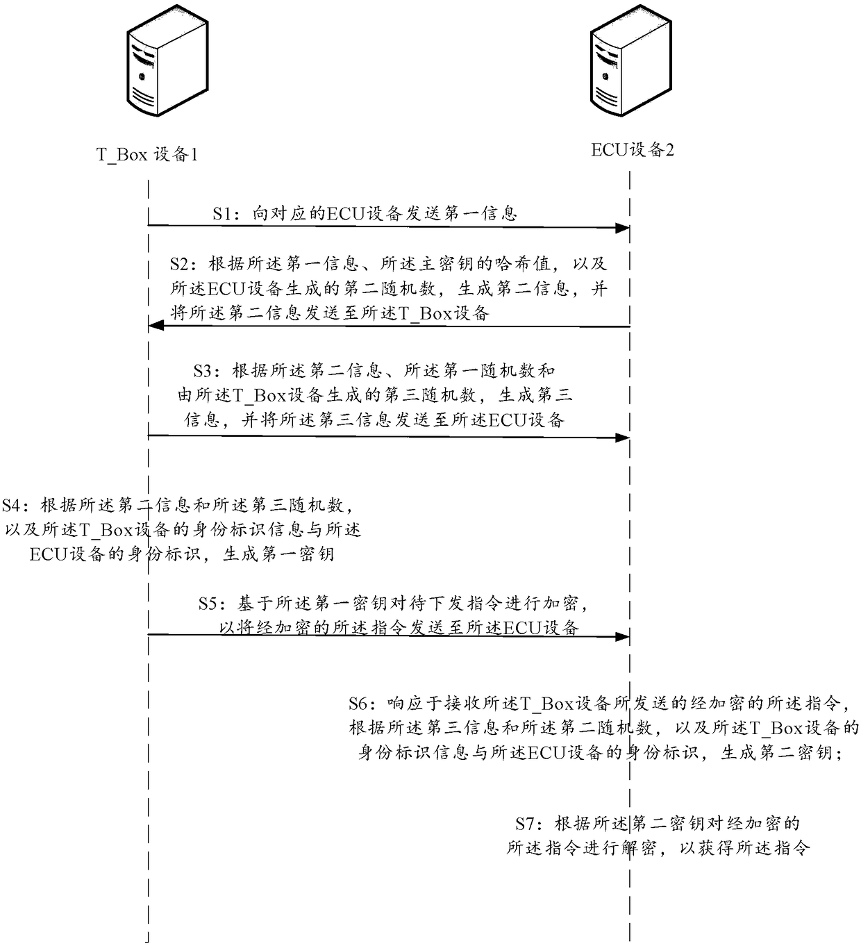 Method and equipment for performing safety communication between T_Box equipment and ECU equipment in internet of vehicles system