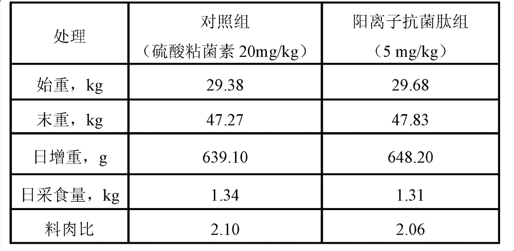 Preparation method and application of animal-derived cationic antimicrobial peptides