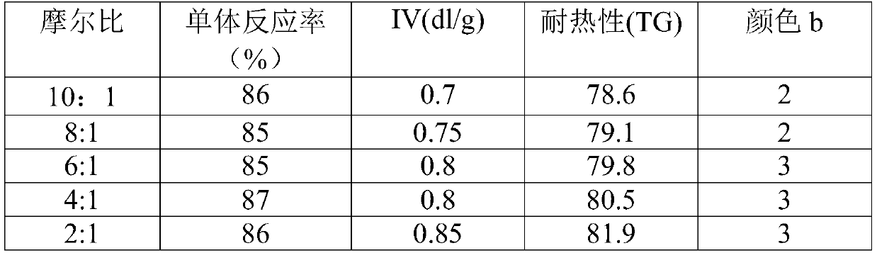 A kind of heterogeneous catalyst and its application in the preparation of polyester