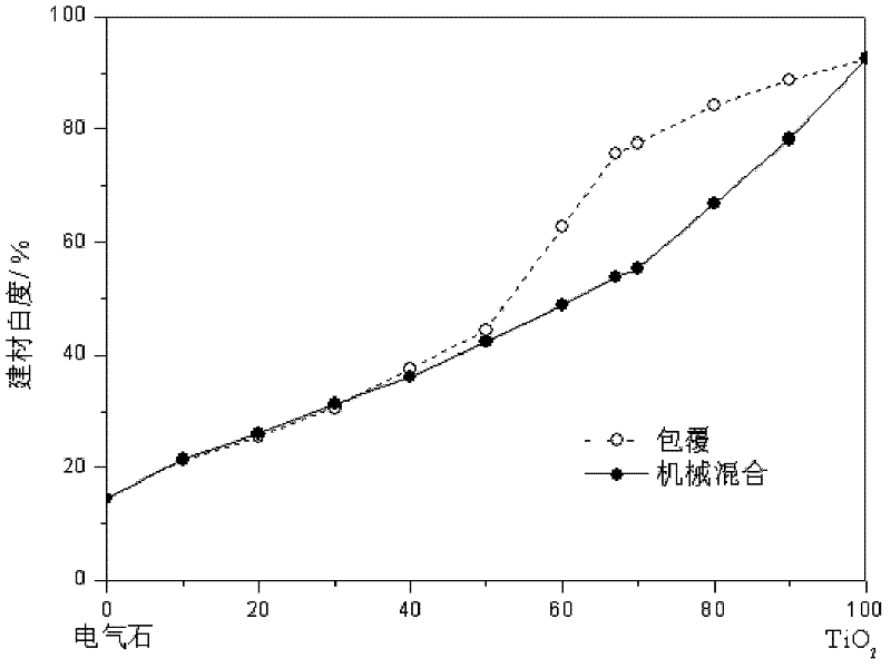 High whiteness tourmaline negative ion powder and coating process