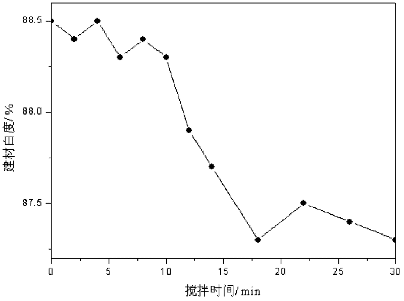 High whiteness tourmaline negative ion powder and coating process