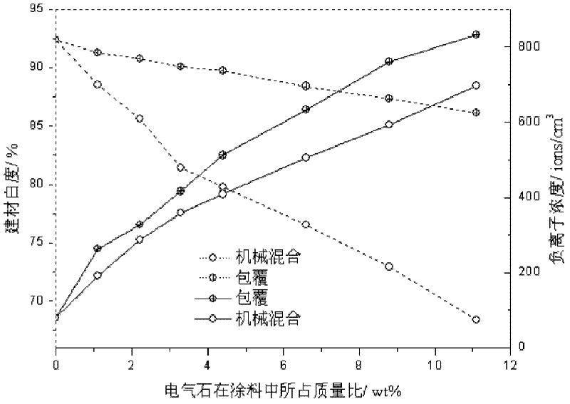 High whiteness tourmaline negative ion powder and coating process