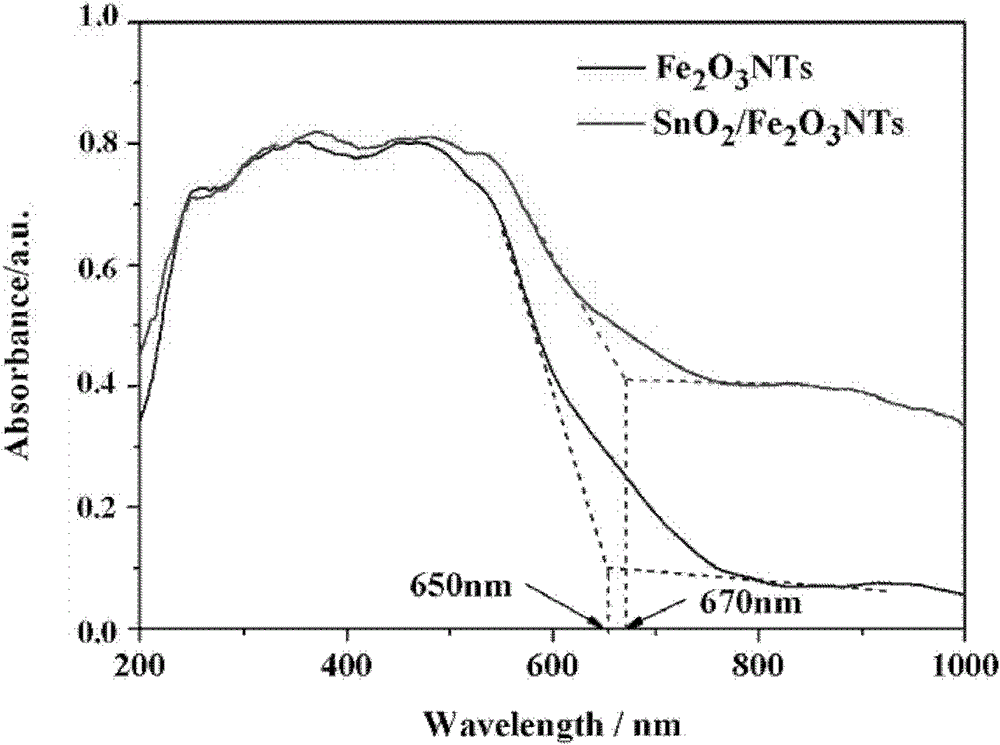 SnO2-Fe2O3NTs (SnO2-Fe2O3 nanotubes) composite electrode and preparation method thereof