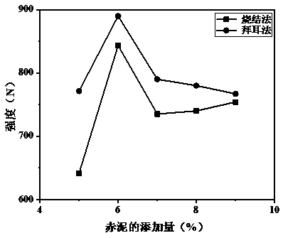 Red mud-containing briquette and preparation method thereof