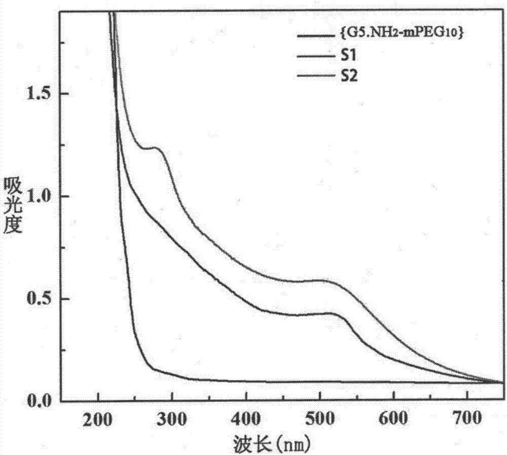 Application method for gene transfection by using polyamide-amine dendritic polymer and gold nano-particle compound as non-viral vector