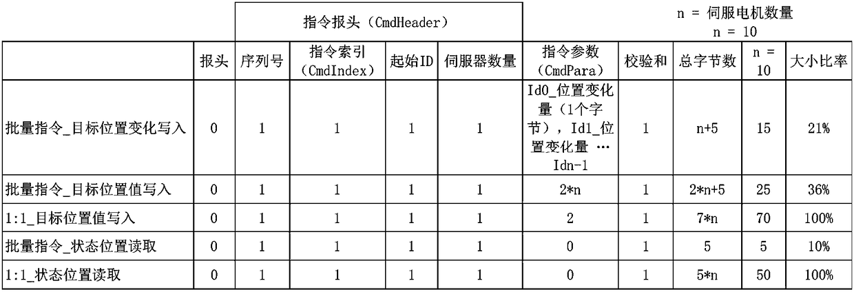 Method for transmitting instruction data packet