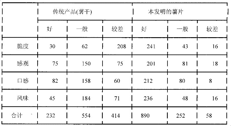 Method for processing sweet potato slices